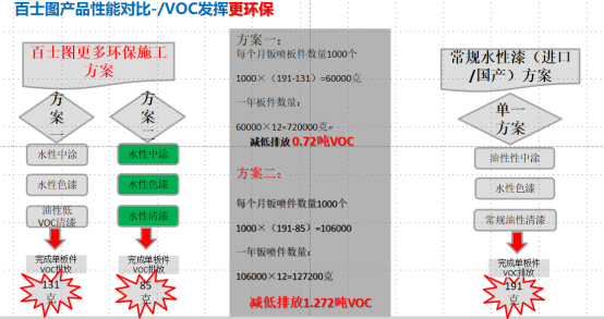 水性漆為什么會(huì )替代油性漆，為什么要“油改水”？